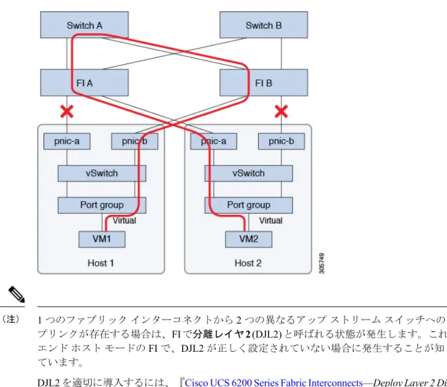 図 3 : リンク障害発生時のトラフィック フロー