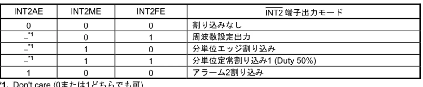 表 12   INT 1 端子の出力モード一覧