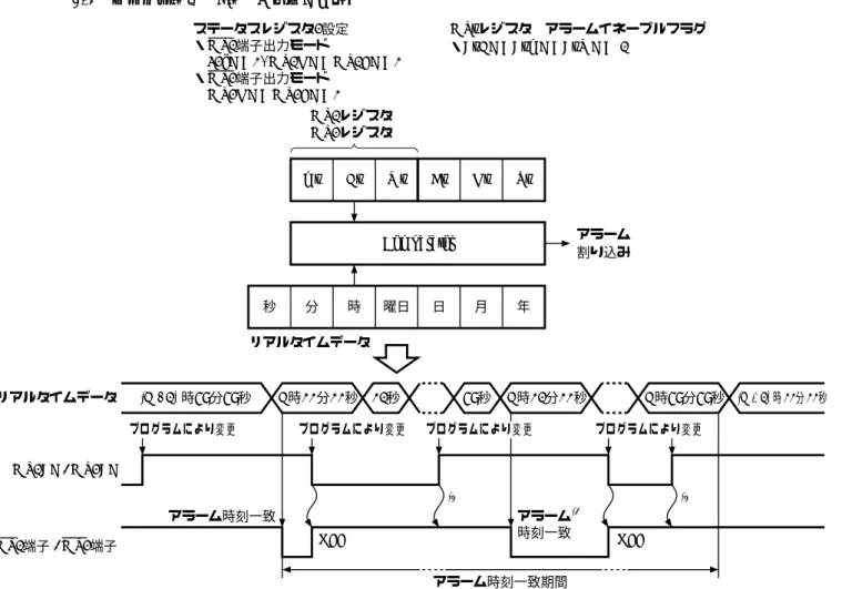 図 26   アラーム割り込み出力タイミング 2.   周波数設定出力