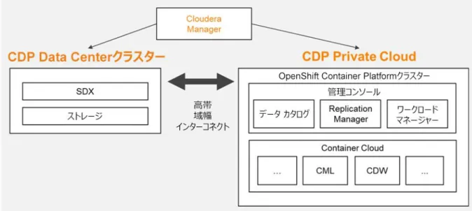 図 4. CDP Private Cloud のクラスターとしての CDP Data Center 