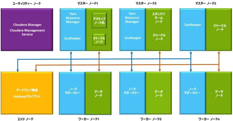 図 8. ノード アーキテクチャ 