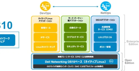図 10. Dell EMC Networking OS10 