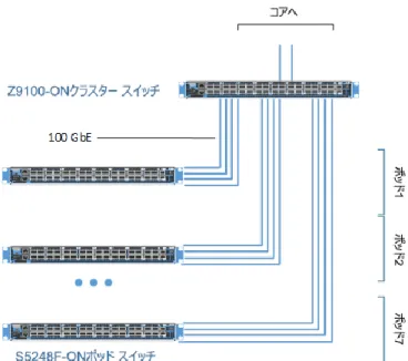 図 13. レイヤー3 ECMP を使用した複数ポッド ビュー 