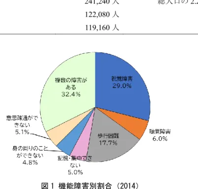 図 2 機能障害の原因別割合（2014） 