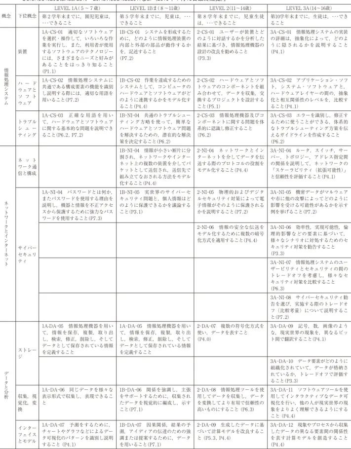 表 ２  Computer Science Teachers Association  ( CSTA ) （全米コンピュータ科学教育者学協会）の 2017 年版改定    版の ５ 〜 16 歳園児児童生徒のための教育段階別学習水準表 (6)