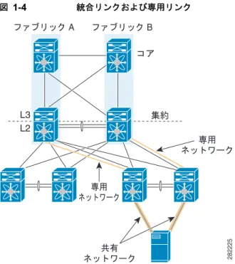 図 1-4 統合リンクおよび専用リンク この項では、次のトピックについて取り上げます。 • 「統合リンクが妥当なケース」（ P.1-11 ） • 「専用ネットワークが妥当なケース」（ P.1-12 ） 統合リンクが妥当なケース アクセス レイヤの  FCoE  の利点の  1  つが同じ物理ネットワークおよび同じ物理デバイスに  FC SAN  と イーサネット  LAN  を統合する機能です。この統合により、データセンターで  LAN  および  SAN  ネット ワークの両方を実行するために必要なアクセ