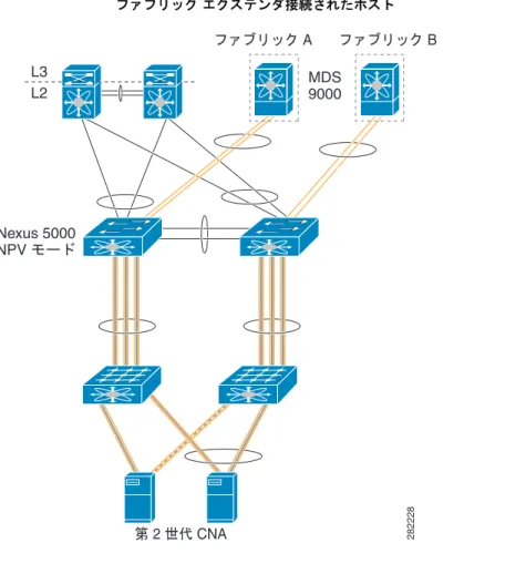 図 1-7 アクティブ / スタンバイ イーサネット接続を使用するか  vPC  接続を介して  Cisco Nexus 2232  ファブリック エクステンダ接続されたホスト