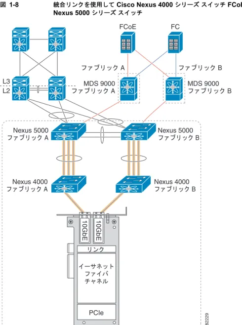 図 1-8  に、 FCoE  およびイーサネット トラフィックの両方が同じリンクを同時に使用している統合リン