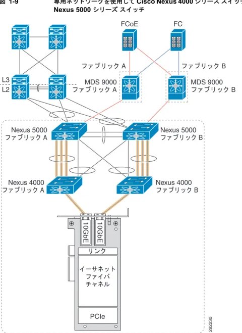 図 1-9  に、専用リンクを使用して  Cisco Nexus 5000  シリーズ スイッチに接続する  Cisco Nexus 4000  シ リーズ スイッチを示します。青色のリンクはイーサネット専用リンクであり、ピンクと青のリンクは FCoE  専用リンクです。図 1-9  には、統合リンクは示されていません。このトポロジの  Cisco Nexus  4000  シリーズ スイッチと  Cisco Nexus 5000  シリーズ スイッチの間で専用リンクを実行する利点は、
