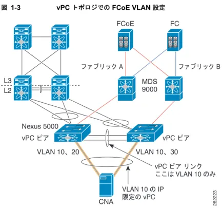 図 1-3 vPC  トポロジでの  FCoE VLAN  設定
