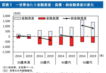 図表 5  一世帯当たり金融資産・負債・純金融資産の変化  ③若年層の投資参入  近年、若年層における投資参入が進んでいる。若年層の投資が進んでいる要因として、①少額 投資非課税制度、②老後不安の高まりと将来への備え、③インターネット証券会社の手数料引 き下げ、④存在感を増すスマホ証券という新しいチャネルの登場等の環境変化が挙げられる 9 。 このうちスマホ証券については特に最新の動向であり、若年層にとって身近なツールを通じて、 より「貯蓄から資産形成へ」が推し進められることが期待される。  ただ、今回の試