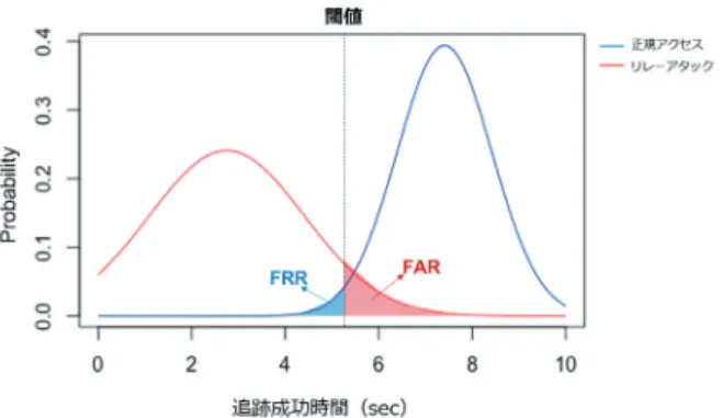 図 36. 正規アクセスとリレーアタック（ 50ms の遅延）の追跡 成功時間 図 37. 正規アクセスとリレーアタック（ 100ms の遅延）の追 跡成功時間 図 38