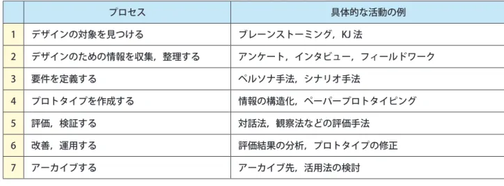 図表 9　デザインの各プロセスにおける具体的な活動  　このようなデザインのプロセスでは，発散思考によって広く考えてアイデアを積み上げ，収束思考によって一つの 解決案に絞り込んでいく。このようなプロセスはデザイン思考とも呼ばれ，分析的に考える分析思考とともに問題の 発見・解決への重要なアプローチ法である。  　デザインの対象は，インタフェース，アルゴリズム，プログラミング，ネットワーク，データベース，デ ータ分析 など，コンテンツ以外にも多岐に渡るものである。広い意味では組織や文化などもデザインの対象になり