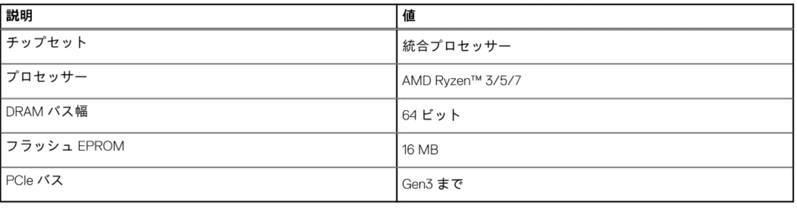 表 4. チップセット  説明 値 チップセット 統合プロセッサー  プロセッサー AMD Ryzen™ 3/5/7 DRAM バス幅 64 ビット フラッシュ EPROM 16 MB PCIe バス Gen3 まで オペレーティング システム Inspiron 14 5415 では、次のオペレーティング システムをサポートしています。 ● Windows 10 Pro、64 ビット ● Windows 10 Home、64 ビット ● S モードの Windows 10 Home、64 ビット ● Win