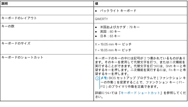 表 11. キーボードの仕様 （続き） 説明 値 ● バックライト キーボード キーボードのレイアウト QWERTY キーの数 ● 米国およびカナダ：79 キー ● 英国：80 キー ● 日本：83 キー キーボードのサイズ X = 19.05 mm キー ピッチ Y = 18.05 mm キー ピッチ キーボードのショートカット キーボードのキーの中には記号が 2 つ書かれているものがあり ます。そのキーを使用して代替文字を打つ、または二次機能を 実行することができます。代替文字を打つには、Shift キ