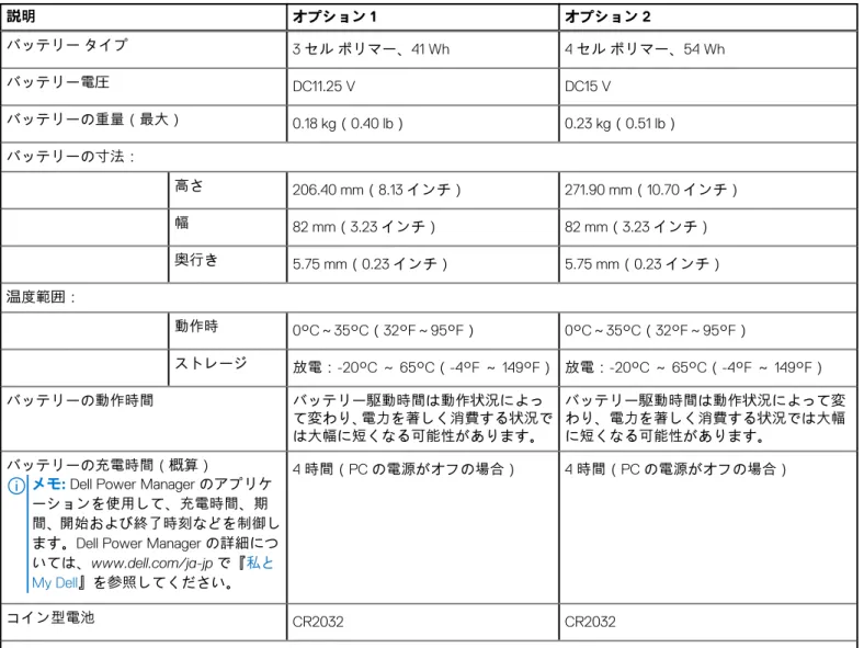 表 15. バッテリーの仕様  説明 オプション 1 オプション 2 バッテリー タイプ 3 セル ポリマー、41 Wh 4 セル ポリマー、54 Wh バッテリー電圧 DC11.25 V DC15 V バッテリーの重量（最大） 0.18 kg（0.40 lb） 0.23 kg（0.51 lb） バッテリーの寸法： 高さ 206.40 mm（8.13 インチ） 271.90 mm（10.70 インチ） 幅 82 mm（3.23 インチ） 82 mm（3.23 インチ） 奥行き 5.75 mm（0.23 イン