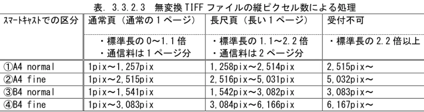 表 3.3.2.1 に示した条件に当てはまらない TIFF ファイルについては、出力可 能領域に出力可能な最大サイズとなるようにｽﾏｰﾄｷｬｽﾄ内で変換処理（回転、 拡大／縮小）を行います。また、主走査線方向はセンタリング処理を行い、 副走査線方向は出力可能領域に上詰めで出力し、下余白をカットします。ｽﾏｰ ﾄｷｬｽﾄに入力された TIFF ファイルと FAX に出力されるサイズ、解像度の関係 を以下に示します。（表 3.3.2.4）  表 3.3.2.4 ｽﾏｰﾄｷｬｽﾄで変換されて出力される TIFF 