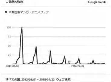 図 5　人気度の動向（京まふ）