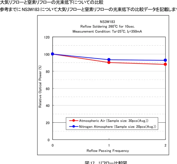 図 17 .  リフロー比較図   