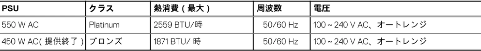 表 2. Dell EMC PowerEdge R440 システムのシャーシの重量 