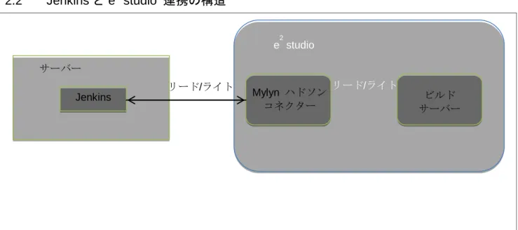 Figure 2: Jenkins と  e 2  studio  連携の構造   