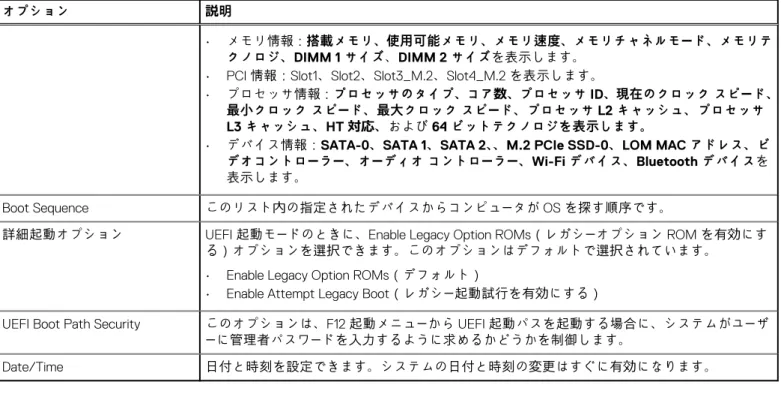 表 18. 一般規定 （続き） オプション 説明 • メモリ情報：搭載メモリ、使用可能メモリ、メモリ速度、メモリチャネルモード、メモリテ クノロジ、DIMM 1 サイズ、DIMM 2 サイズを表示します。 • PCI 情報：Slot1、Slot2、Slot3_M.2、Slot4_M.2 を表示します。 • プロセッサ情報：プロセッサのタイプ、コア数、プロセッサ ID、現在のクロック スピード、 最小クロック スピード、最大クロック スピード、プロセッサ L2 キャッシュ、プロセッサ L3 キャッシュ、HT 