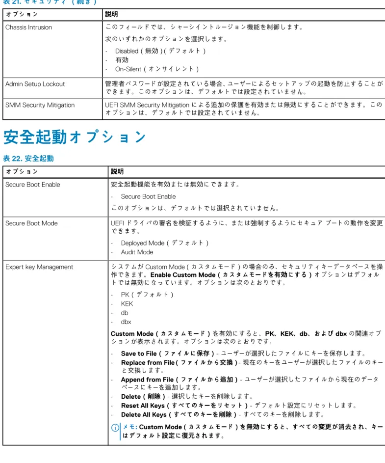 表 21. セキュリティ （続き） オプション 説明 Chassis Intrusion このフィールドでは、シャーシイントルージョン機能を制御します。 次のいずれかのオプションを選択します。 • Disabled（無効）（デフォルト） • 有効 • On-Silent（オンサイレント）