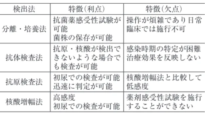 表 2  保険適用されているクラミジア・トラコマティスの核酸増幅法検査