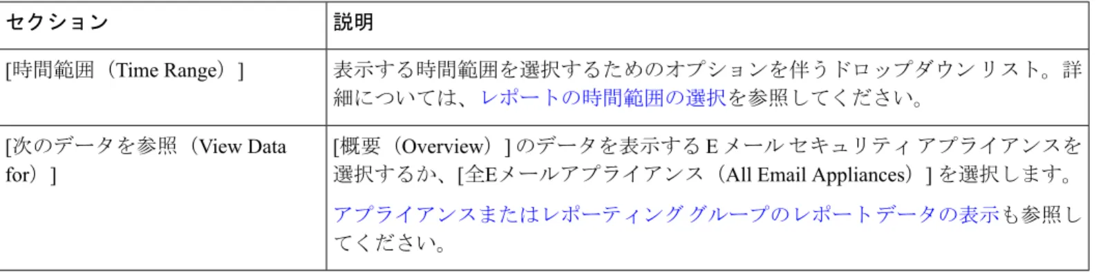 表 3 : [ メール（ Email ） ] > [ レポート（ Reporting ） ] > [ 概要（ Overview ） ] ページの詳細 説明セクション 表示する時間範囲を選択するためのオプションを伴うドロップダウン リスト。詳 細については、レポートの時間範囲の選択を参照してください。[時間範囲（Time Range）] [概要（Overview）] のデータを表示する E メール セキュリティ アプライアンスを