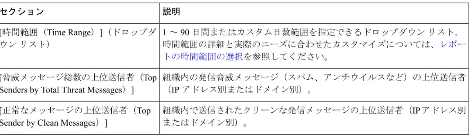 表 6 : [メール（Email）] > [レポート（Reporting）] > [送信メッセージ送信者（Outgoing Sender）] ページの詳細
