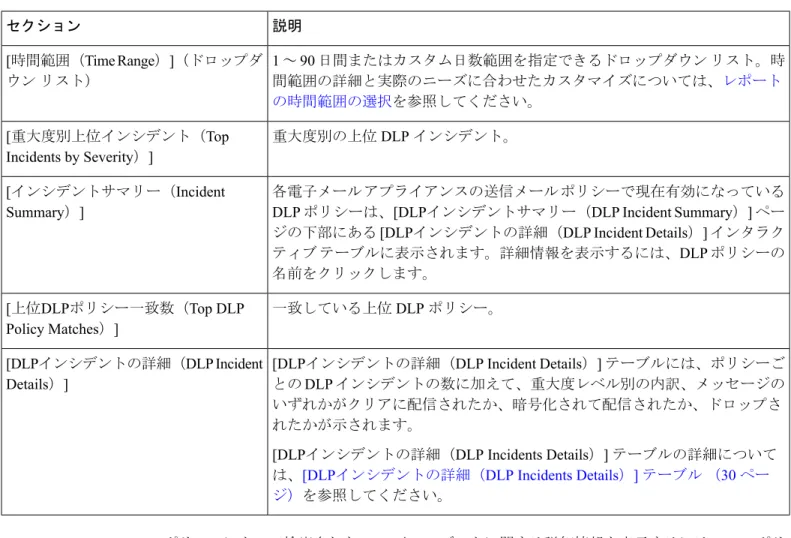 表 8 : [ メール（ Email ） ] > [ レポート（ Reporting ） ] > [DLP インシデント サマリー（ DLP Incident Summary ） ] ページの詳細 説明セクション 1 ～ 90 日間またはカスタム日数範囲を指定できるドロップダウン リスト。時 間範囲の詳細と実際のニーズに合わせたカスタマイズについては、レポート の時間範囲の選択を参照してください。[時間範囲（Time Range）]（ドロップダウン リスト） 重大度別の上位 DLP インシデント