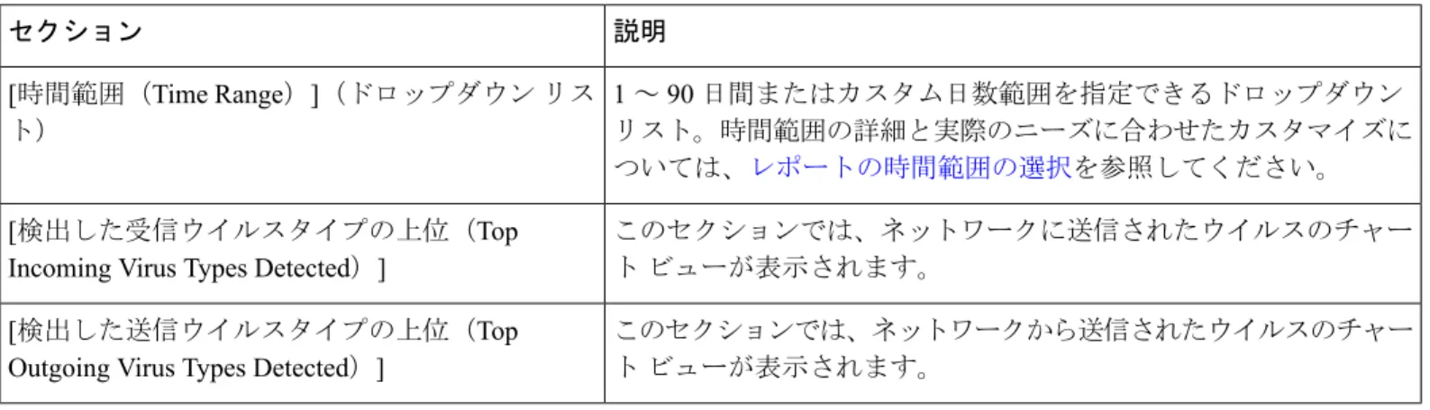 表 9 : [ メール（ Email ） ] > [ レポート（ Reporting ） ] > [ ウイルスタイプ（ Virus Types ） ] ページの詳細