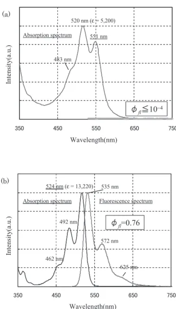 Fig. 1 Lightfastness of linear  trans -quinacridone nanoparticles (closed circle) and molecular dispersion (open circle)