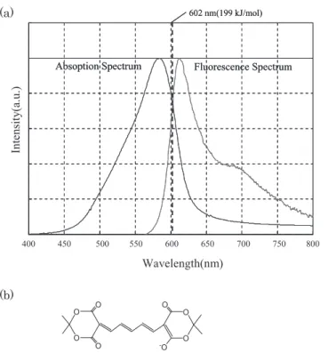 Fig. 16 (a) Absorption- and (b) fluorescence spectra of O-1 and 4,4'- 4,4'-bpy mixed film.