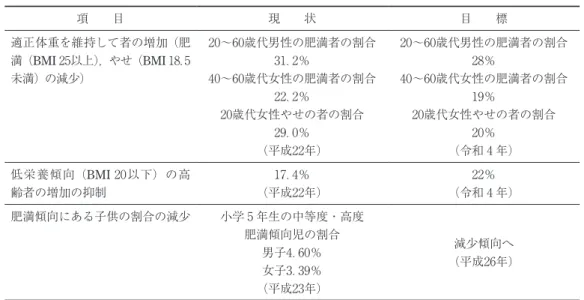 表 1 　健康日本21（第二次）における身体状況の目標 項　　目 現　　状 目　　標 適正体重を維持して者の増加（肥 満（BMI 2₅以上），やせ（BMI 1₈．₅ 未満）の減少） 20～60歳代男性の肥満者の割合₃1．2％₄0～60歳代女性の肥満者の割合 22．2％ 20歳代女性やせの者の割合 29．0％ （平成22年） 20～60歳代男性の肥満者の割合2₈％₄0～60歳代女性の肥満者の割合19％20歳代女性やせの者の割合20％（令和 ₄ 年） 低栄養傾向（BMI 20以下）の高 齢者の増加の抑制 1₇．