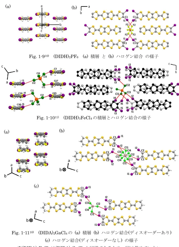 Fig. 1-9 10) (DIDH) 2 PF 6 (a)  積層  と  (b)  ハロゲン結合  の様子 