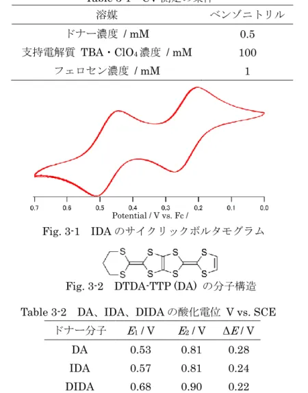 Fig. 3-2  DTDA-TTP (DA)  の分子構造  Table 3-2  DA、IDA、DIDA の酸化電位  V vs. SCE 