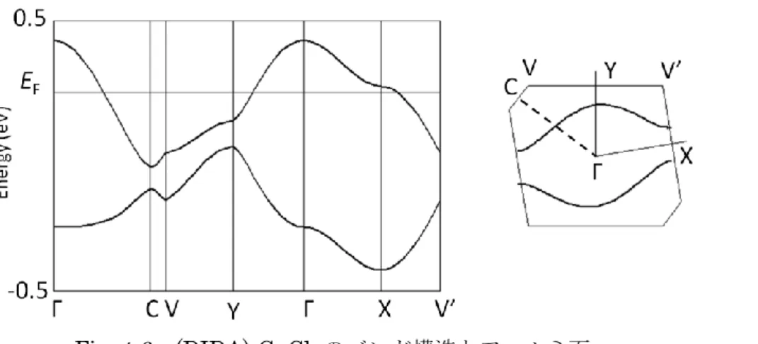 Fig. 4-6  (DIDA) 2 GaCl 4 のバンド構造とフェルミ面 