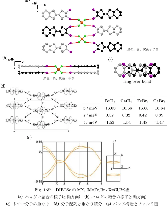 Fig. 1-3 5) DIETSe の MX 4  (M=Fe,Br / X=Cl,Br)塩 