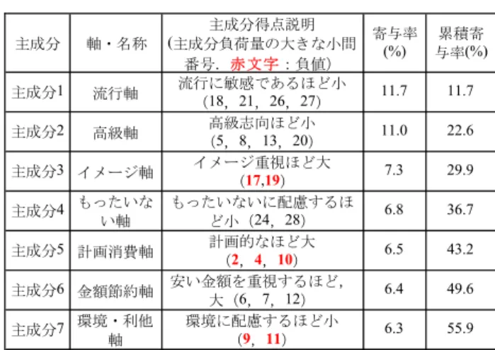 表 -5   「普段の旅行行動」の平均値  No. 小問 平均点 1 行きたい場所は混雑期を避けて旅行する 0.67 2 行ったことのない旅行先は慎重に調べて検討する 0.48 3 気に入った場所には度々訪れたくなる 0.46 4 旅先では地元産の新鮮な食材にこだわる 0.40 5 海外旅行は言葉等が不安なので，国内旅行を好むほうだ 0.27 6 観光地めぐりやショッピングで充実した日程を組む 0.27 7 旅行先の情報をよく調べて，計画的な旅プランをたてる 0.22 8 旅行先決定の際はさまざまな観光地を