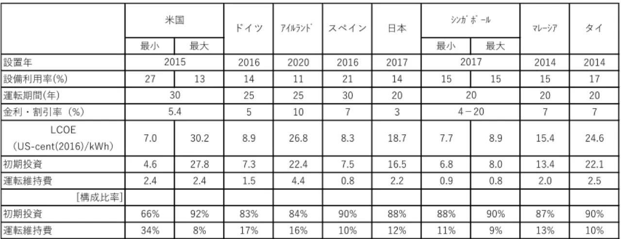 表  3-1  住宅用 PV の LCOE 評価 