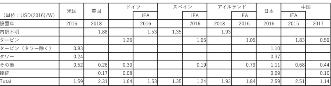 表  3-6  陸上風力の初期投資費用
