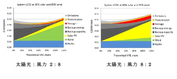 図  5-11  System LCOE の評価例（Gils, 2017 ） 