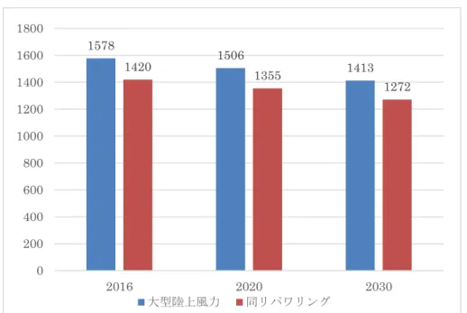 図  6-1  アイルランドにおける陸上風力発電の初期投資コスト見通し（€/kW ） 