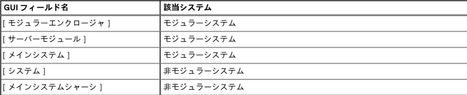 表 13. GUI フィールド名および該当するシステム  GUI フィールド名 該当システム ［モジュラーエンクロージャ］ モジュラーシステム ［サーバーモジュール］ モジュラーシステム ［メインシステム］ モジュラーシステム ［システム］ 非モジュラーシステム ［メインシステムシャーシ］ 非モジュラーシステム