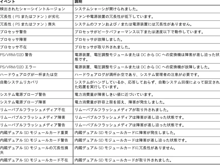表 14. PEF アラートイベント （続き） イベント 説明 検出されたシャーシイントルージョン システムシャーシが開けられました。 冗長性（PS またはファン）が劣化 ファンや電源装置の冗長性が低下しています。 冗長性（PS またはファン）喪失 システムのファンおよび / または電源装置には冗長性がありません。 プロセッサ警告 プロセッサがピークパフォーマンス以下または速度以下で動作しています。 プロセッサ障害 プロセッサが故障しました。 プロセッサ不在 プロセッサが取り外されました。 PS/VRM/D