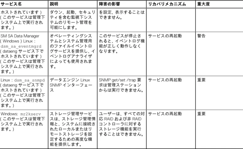 表 15. Server Administrator サービス （続き） サービス名 説明 障害の影響 リカバリメカニズム 重大度 ホストされています） （このサービスは管理下 システム上で実行され ます。 ） ダウン、起動、セキュリティを含む監視下システムのリモート管理を可能にします。 を設定、 表示することはできません。 SM SA Data Manager （Windows）Linux： dsm_sa_eventmgrd （dataeng サービス下で ホストされています） （このサービスは管理下 シ