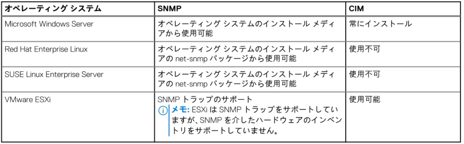 表 1. 利用可能なシステム管理標準 