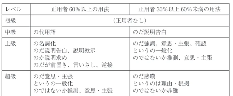 表 3-1 レベル別正用状況（中国語話者） レベル 正用者 60％以上の用法 正用者 30％以上 60％未満の用法 初級 （正用者なし） 中級 の代用語 のだ説明告白 上級 の名詞化 のだ説明告白、説明教示 のか説明求め のだが前置き、言いさし、逆接 のだ強調、意思・主張、確認というの一般化 のではないか推測、意思・主張 超級 のだ意思・主張 というの一般化 のではないか推測、意思・主張 のだ感嘆 というのは理由・根拠のではないか非難 表 3-2 レベル別正用状況（韓国語話者）（坪根 2002 より）レベル
