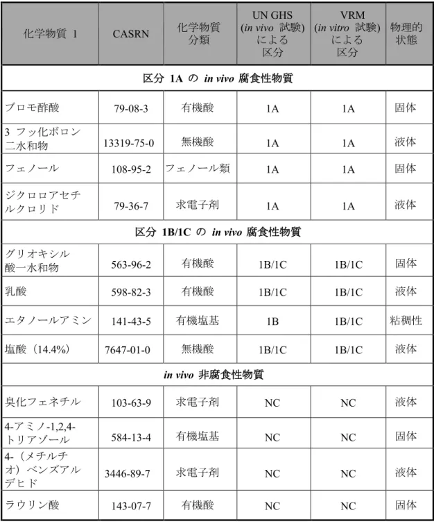表 8 ．習熟度確認物質   OECD Test Guideline No 431 Table 1 6) 一部改